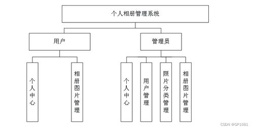 SSM个人相册管理系统 应对计算机毕业设计困难的解决方案与实践