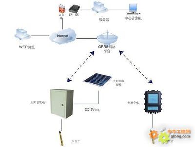 地下水监测系统 基于GPRS的水位与水温动态监测方案